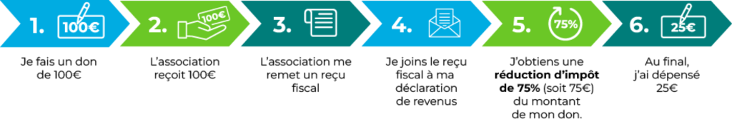Comment défiscaliser un don ?